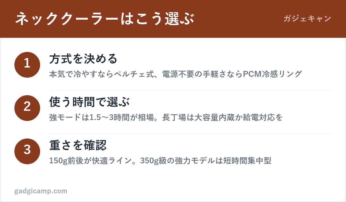 ネッククーラーの選び方3ステップ(方式・連続使用時間・重量)の図解