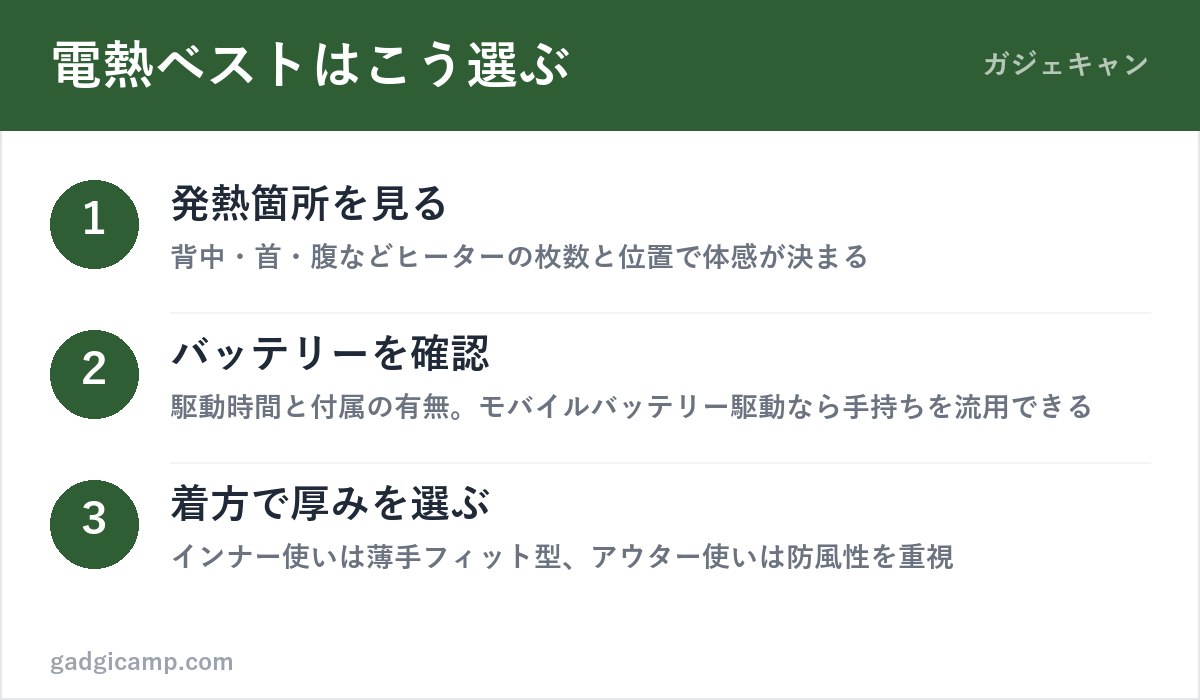 電熱ベストの選び方3ステップ(発熱箇所・バッテリー・着方)の図解