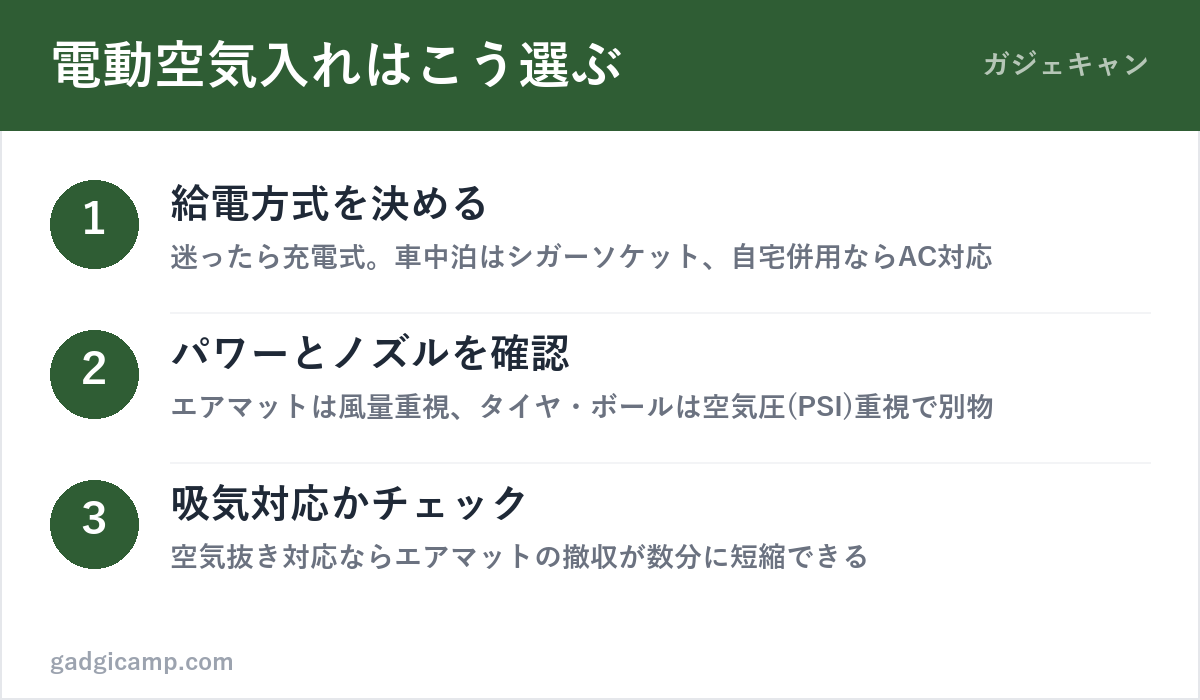電動空気入れの選び方3ステップ(給電方式・パワーとノズル・吸気対応)の図解