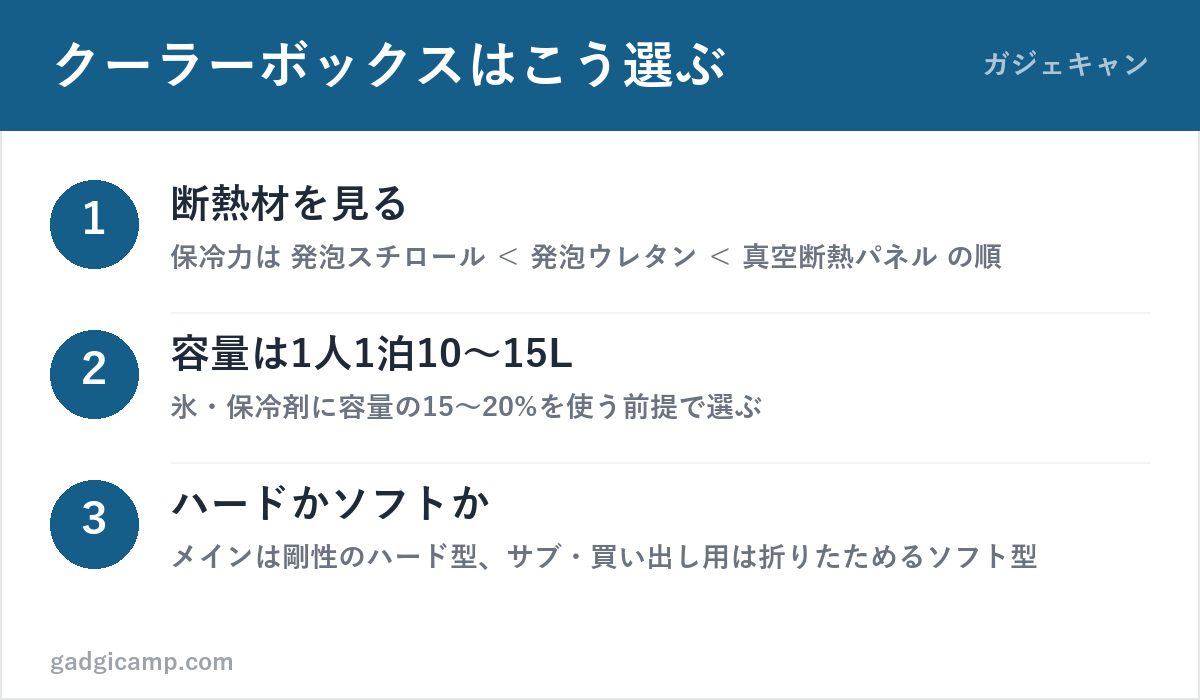 クーラーボックスの選び方3ステップ(断熱材・容量・タイプ)の図解