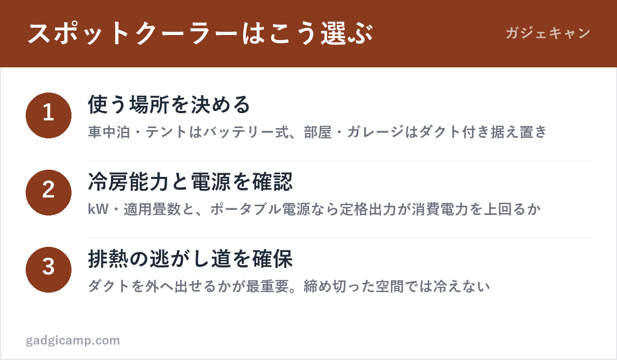 スポットクーラーの選び方3ステップ（設置場所・冷房能力と電源・排熱処理）の図解