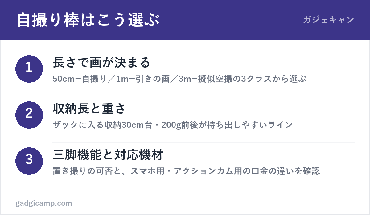 自撮り棒の選び方3ステップ(長さ・収納性・三脚機能と対応機材)の図解