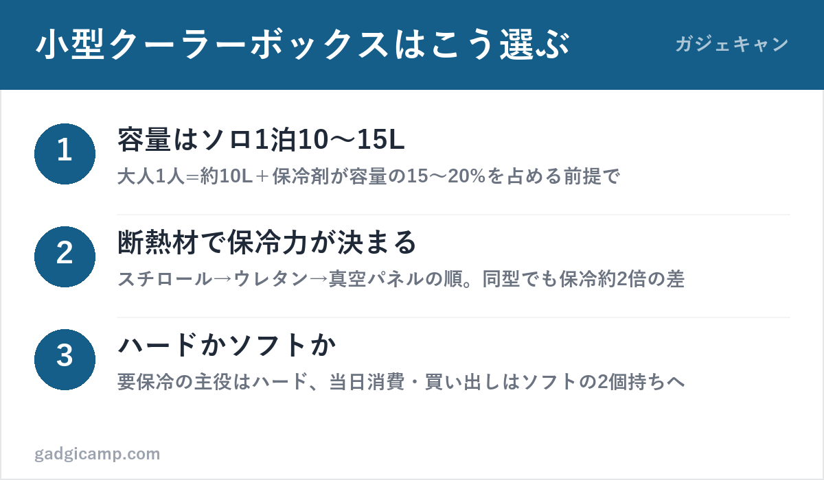 小型クーラーボックスの選び方3ステップ（容量・断熱材・タイプ）の図解