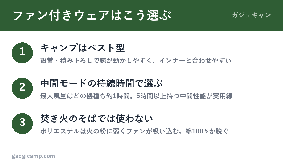 空調服・ファン付きウェアの選び方3ステップ（タイプ・電圧と風量・焚き火対策）の図解