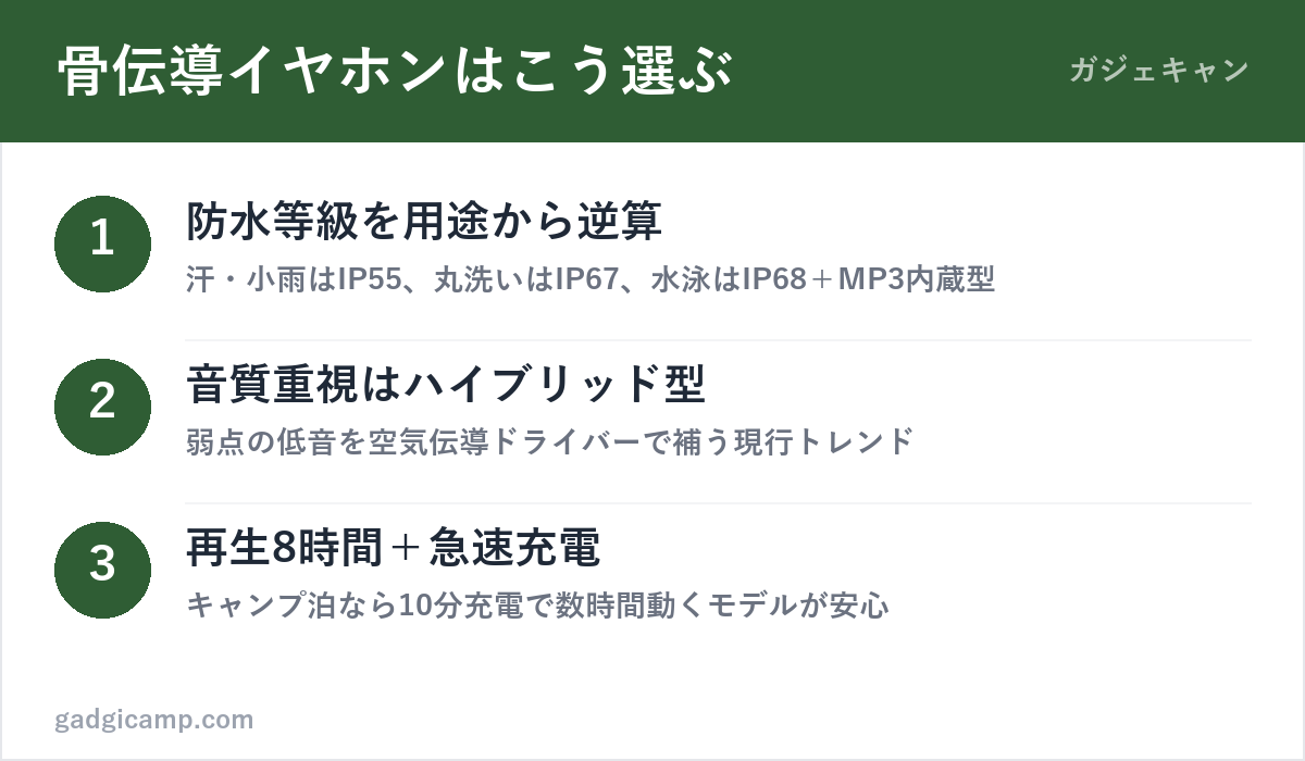 骨伝導イヤホンの選び方3ステップ（防水等級・ハイブリッド型・バッテリー）の図解