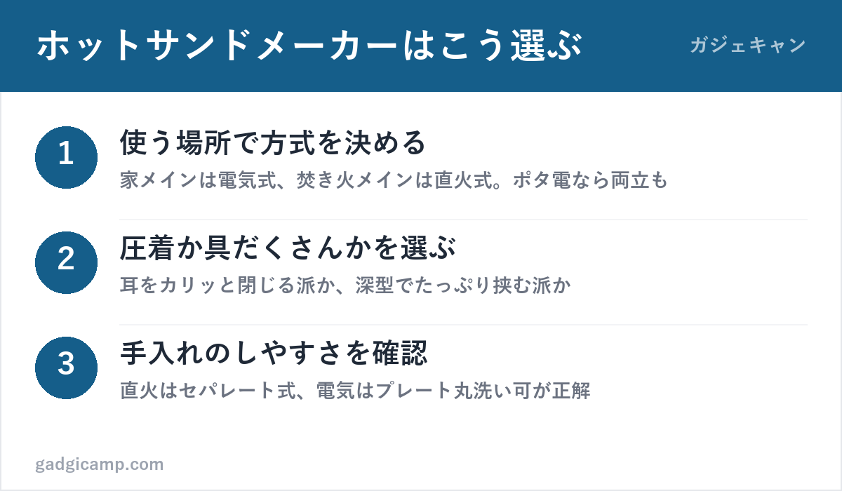 ホットサンドメーカーの選び方3ステップ（方式・圧着か具だくさんか・手入れ）の図解