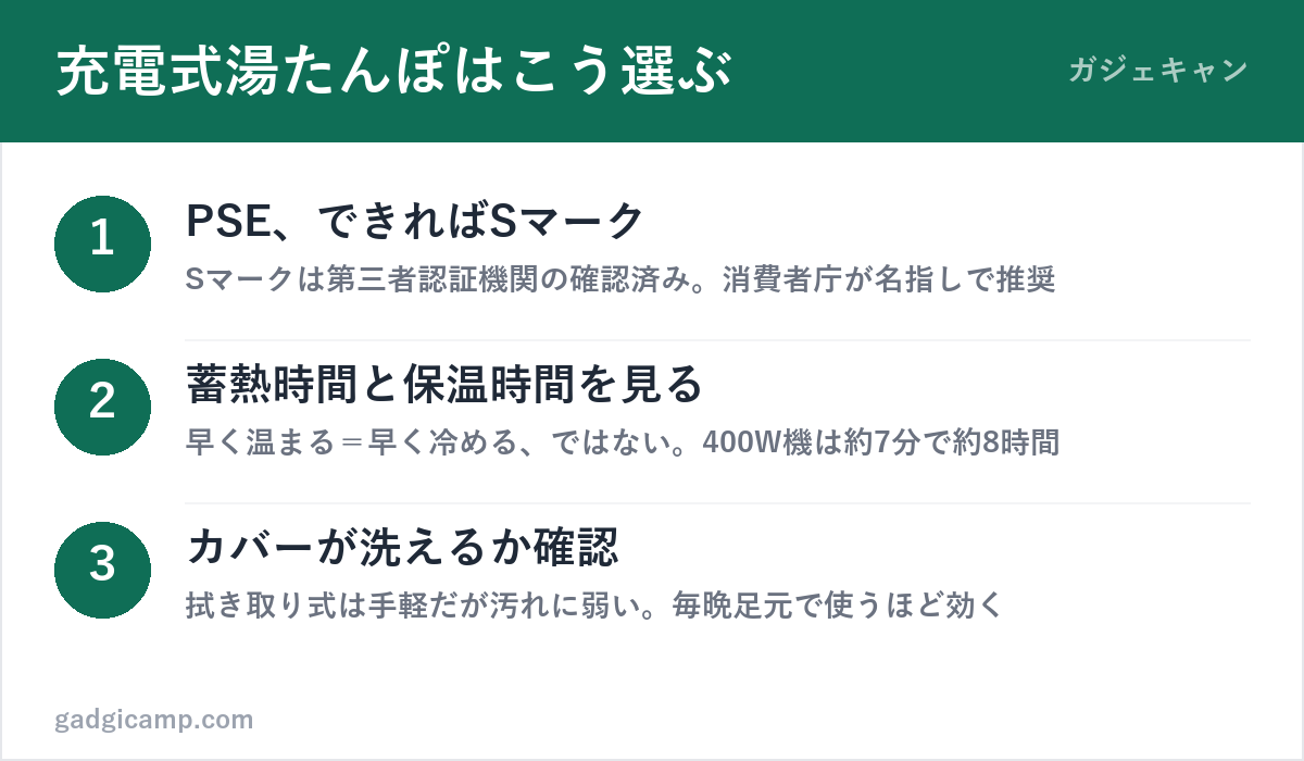 充電式湯たんぽの選び方3ステップ（PSEとSマーク・蓄熱時間と保温時間・カバーが洗えるか）の図解