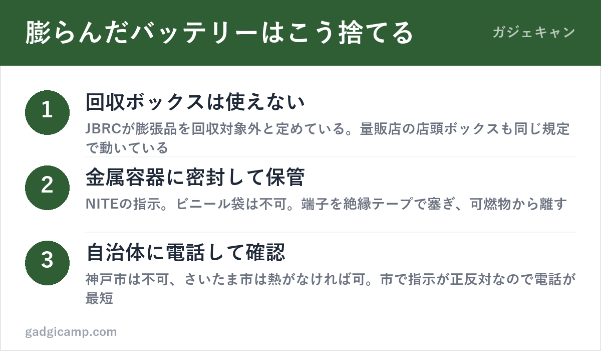 膨らんだモバイルバッテリーの処分3ステップ（回収ボックスは使えない・金属容器に密封・自治体に電話）の図解
